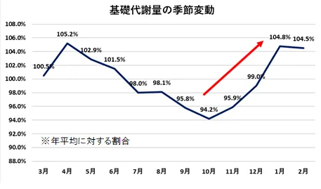 代謝が上がる、冬にフィットネスをする人が増えています。